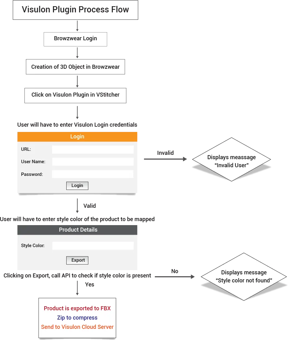 Visulon Plugin Process Flow