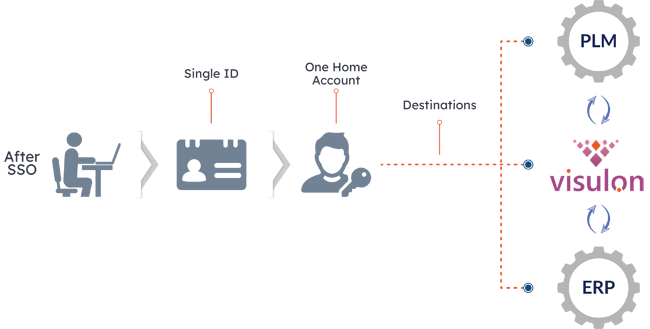 PLM/PDM and ERP system