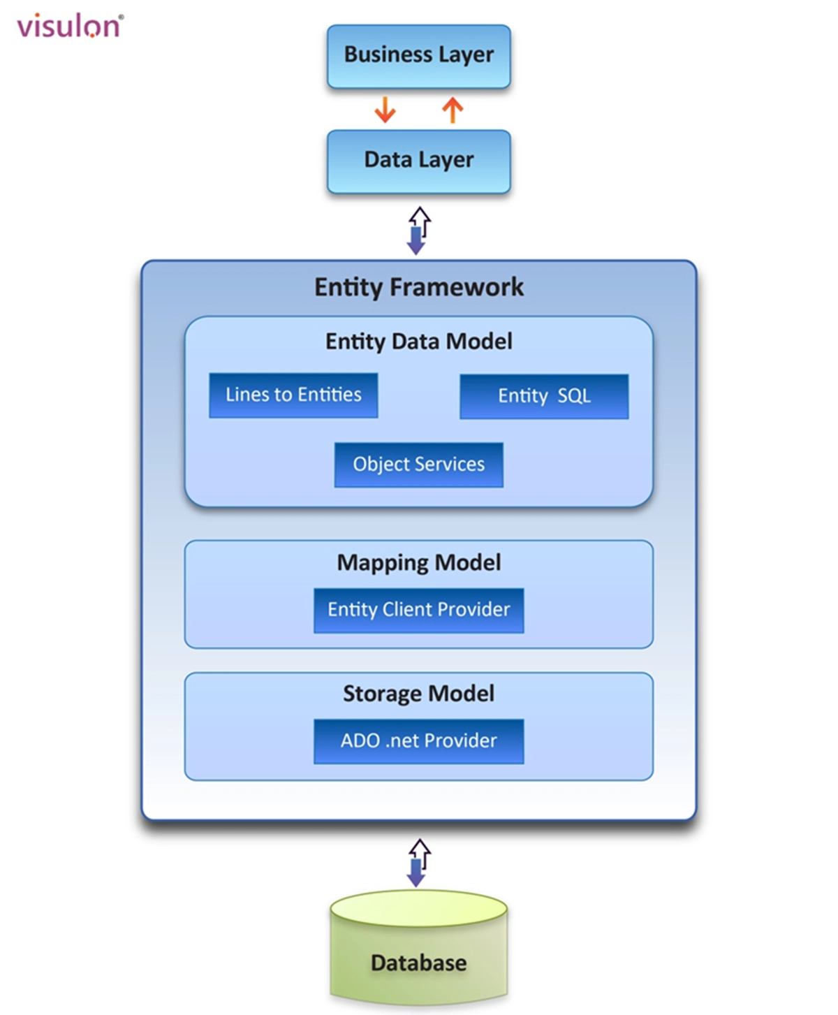 Advance technology framework 